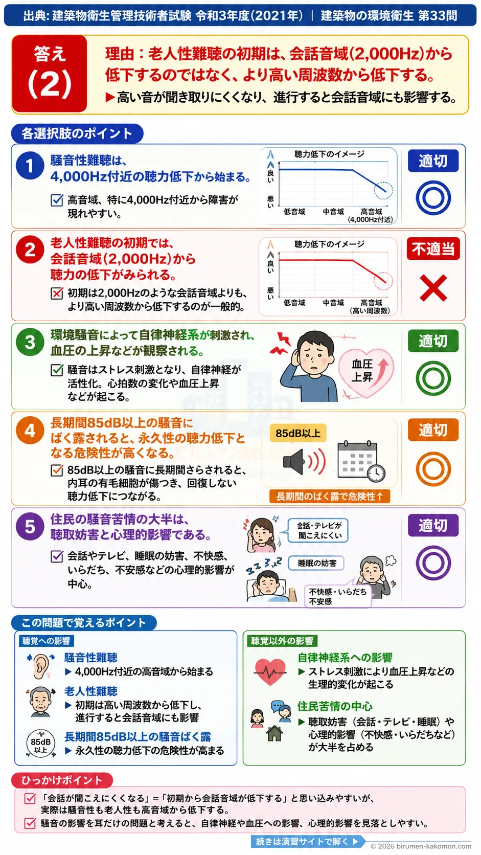 【ビル管過去問】令和3年度　問題33｜騒音による健康影響｜騒音性難聴・老人性難聴・血圧上昇を解説する画像 (2)