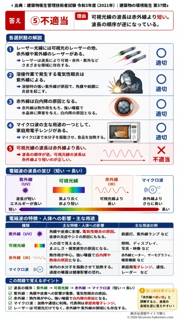 【ビル管過去問】令和3年度　問題37｜電磁波の種類と健康影響｜紫外線・赤外線・レーザー・マイクロ波を解説する画像