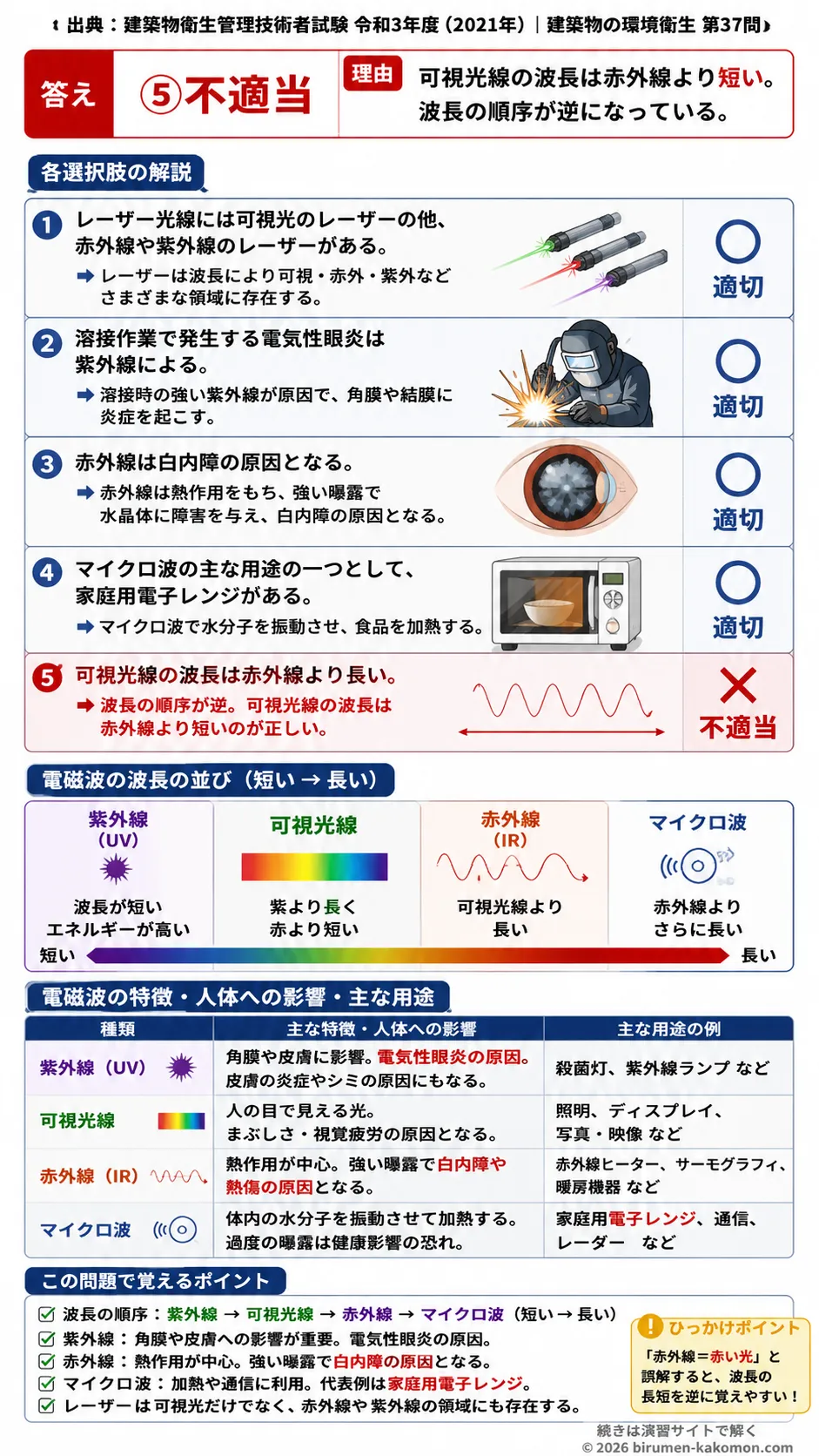 【ビル管過去問】令和3年度　問題37｜電磁波の種類と健康影響｜紫外線・赤外線・レーザー・マイクロ波を解説する画像