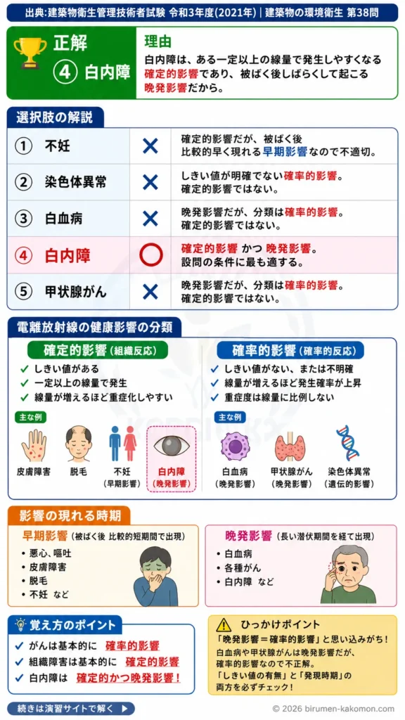 【ビル管過去問】令和3年度　問題38｜電離放射線の健康影響｜確定的影響・晩発影響・白内障を解説する画像