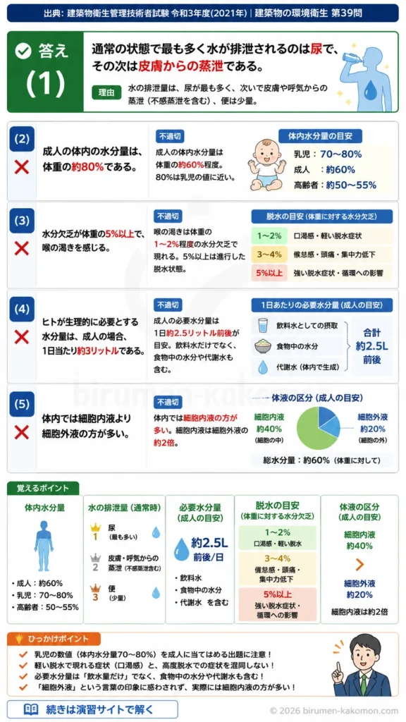 【ビル管過去問】令和3年度　問題39｜ヒトと水分代謝｜体内水分量・必要摂取量・脱水症状を解説する画像