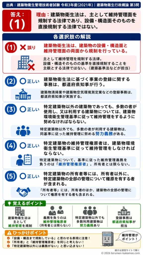 【ビル管過去問】令和3年度　問題3｜建築物衛生法の概要｜特定建築物と維持管理権原者の基本知識を解説する画像