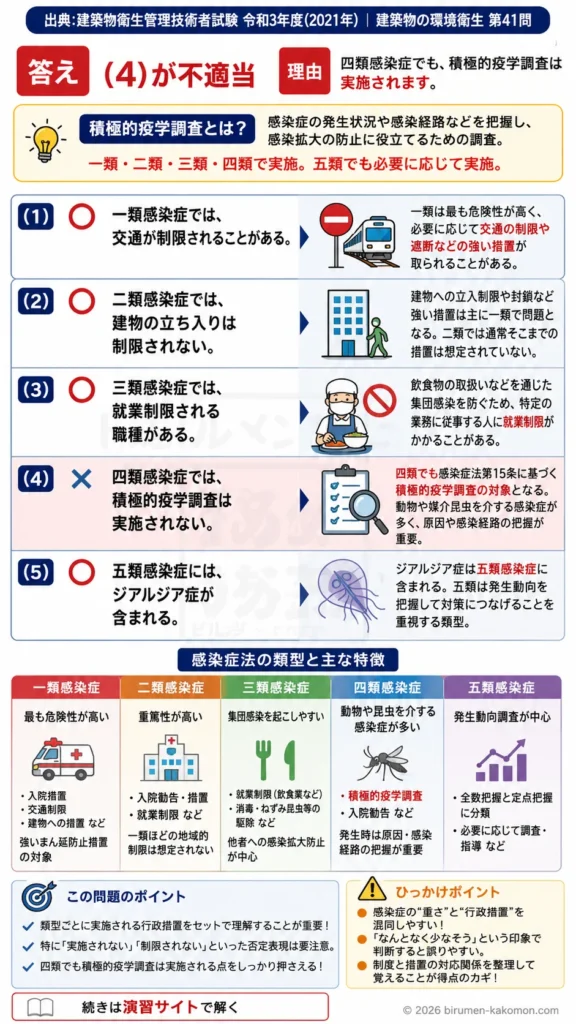 【ビル管過去問】令和3年度　問題41｜感染症法の類型分類｜一類・二類・三類・四類・五類感染症の違いを解説する画像