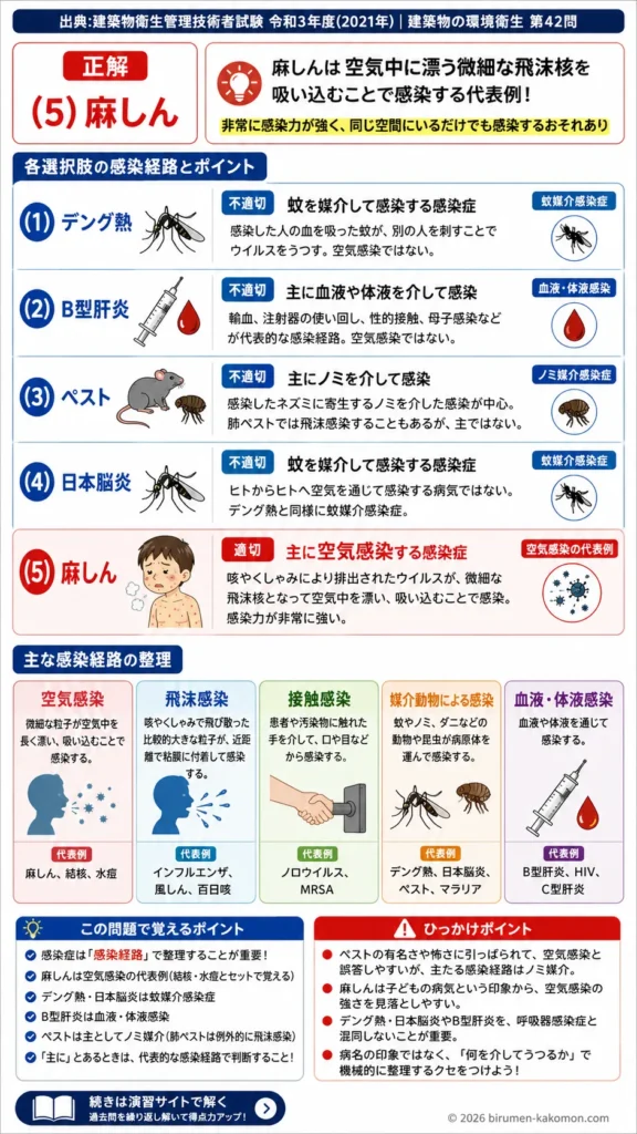 【ビル管過去問】令和3年度　問題42｜空気感染する感染症｜麻しん・ペスト・デング熱との違いを解説する画像