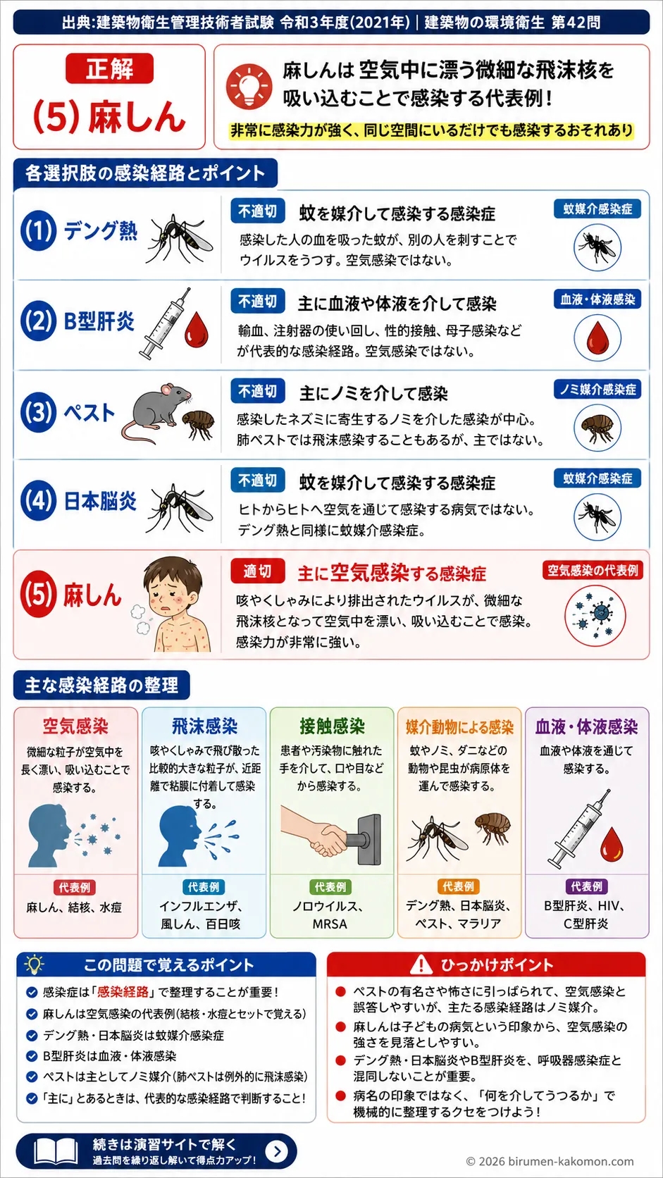 【ビル管過去問】令和3年度　問題42｜空気感染する感染症｜麻しん・ペスト・デング熱との違いを解説する画像