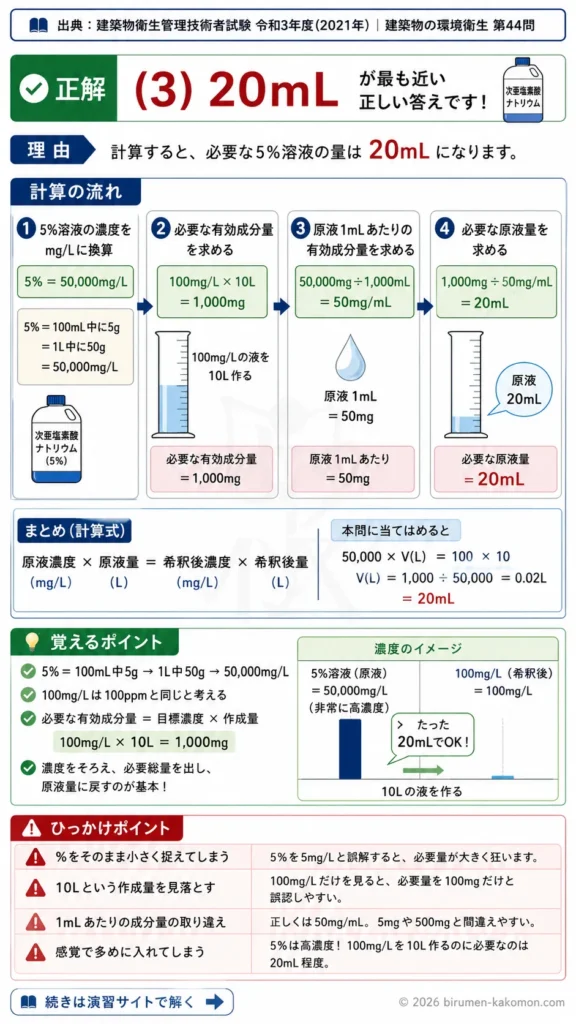 【ビル管過去問】令和3年度　問題44｜次亜塩素酸ナトリウム希釈計算｜100mgL消毒液の作り方を解説する画像