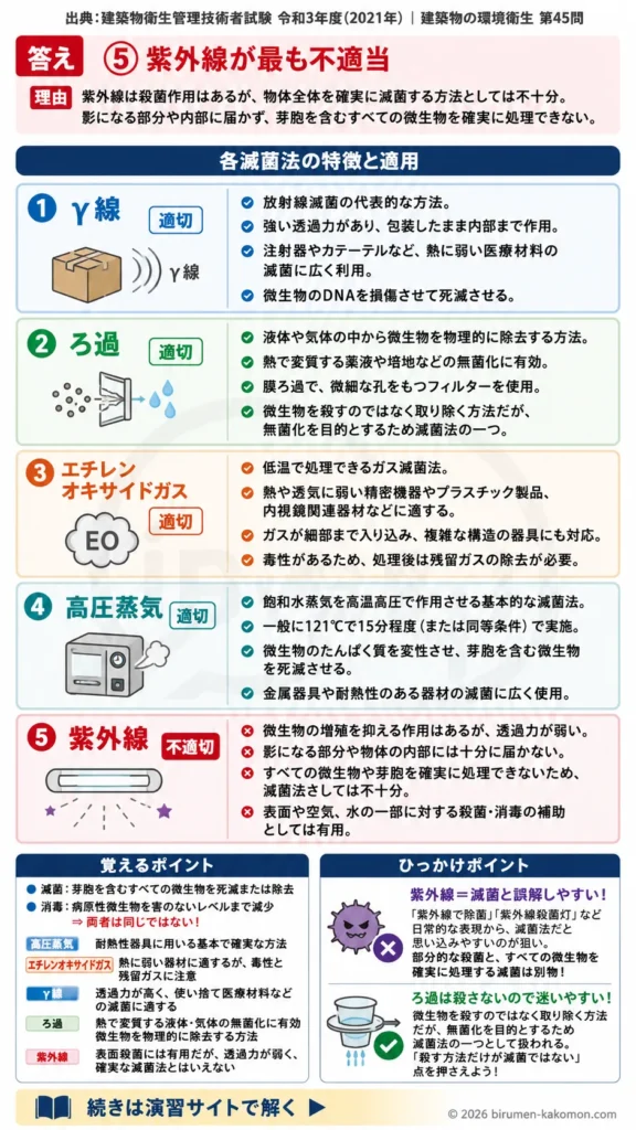 【ビル管過去問】令和3年度　問題45｜滅菌方法の種類｜γ線・ろ過・高圧蒸気・紫外線の違いを解説する画像