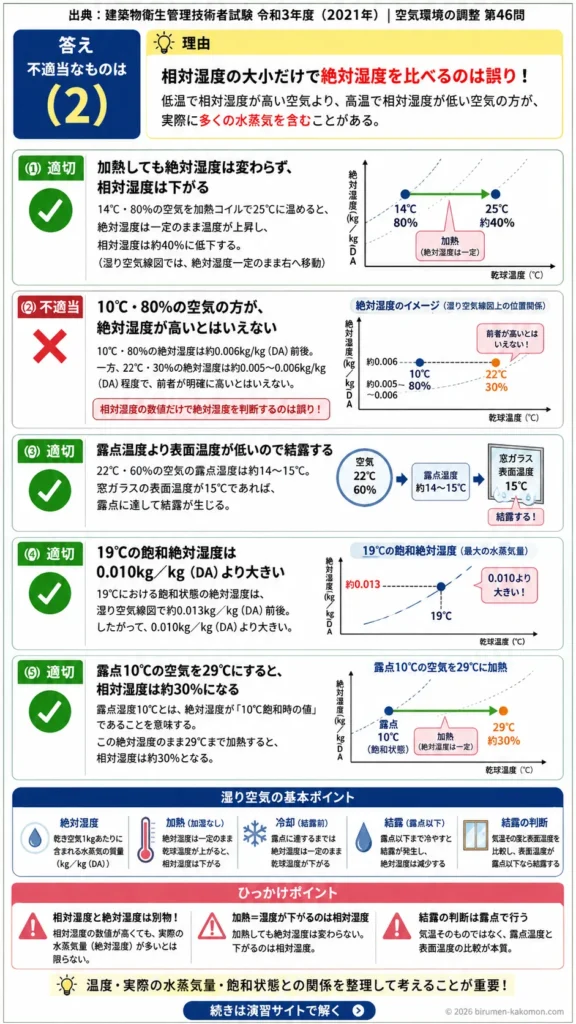【ビル管過去問】令和3年度　問題46｜湿り空気線図の読み方｜相対湿度・絶対湿度・露点温度・結露を解説する画像