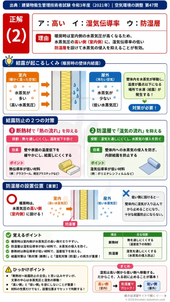 【ビル管過去問】令和3年度　問題47｜結露防止の基本原理｜防湿層・断熱材・水蒸気圧の考え方を解説する画像