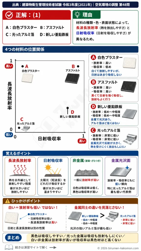 【ビル管過去問】令和3年度　問題48｜建築材料の長波長放射率と日射吸収率｜白色プラスター・アスファルト・アルミ箔を解説する画像