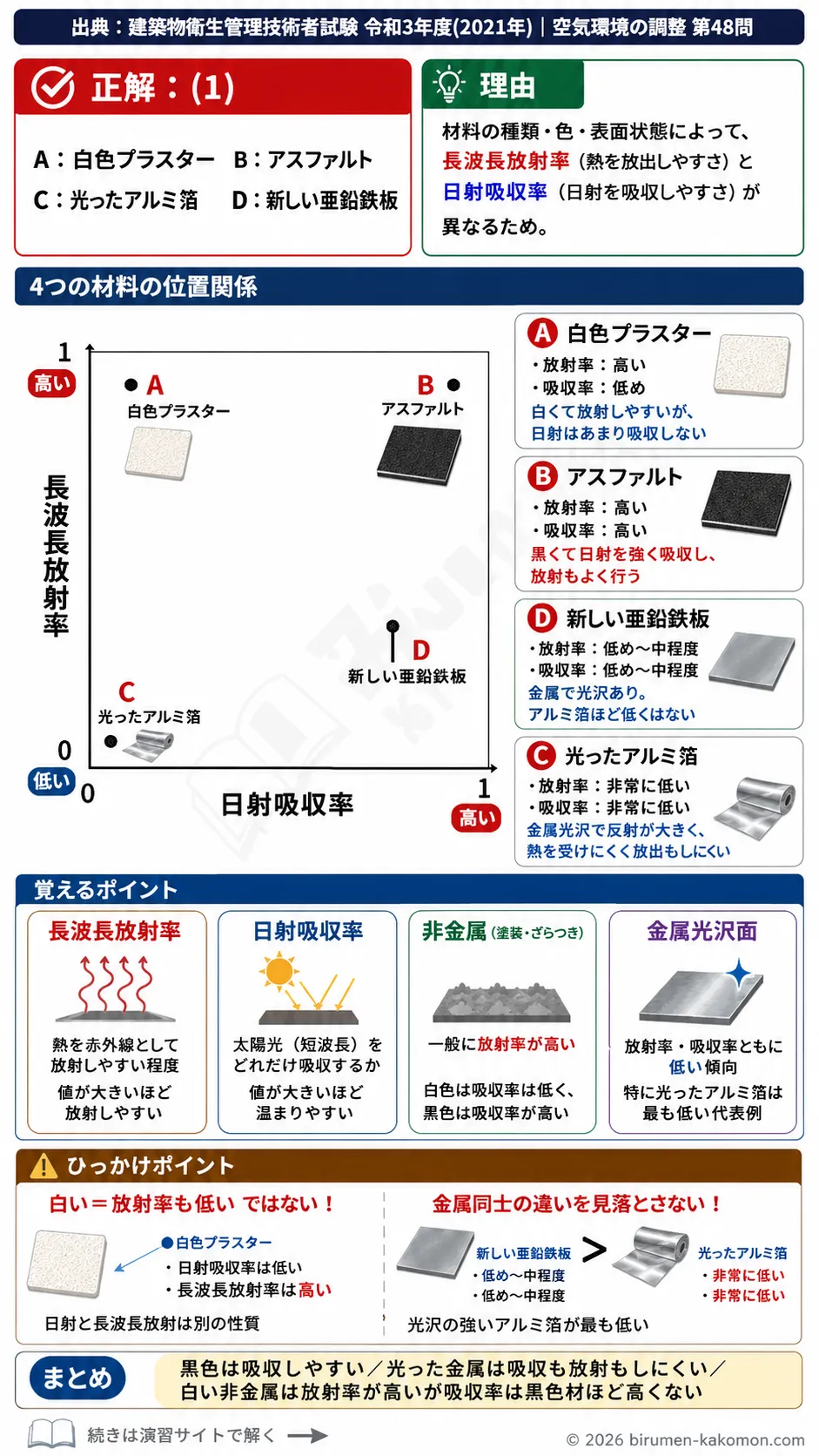 【ビル管過去問】令和3年度　問題48｜建築材料の長波長放射率と日射吸収率｜白色プラスター・アスファルト・アルミ箔を解説する画像