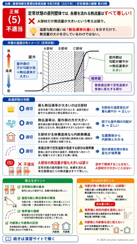 【ビル管過去問】令和3年度　問題49｜建築物外壁の温度分布と断熱構造｜熱伝導率・境界層・熱流の基礎を解説する画像