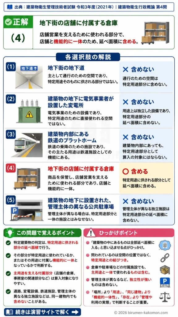 【ビル管過去問】令和3年度　問題4｜建築物衛生法 特定建築物の延べ面積算定｜特定用途部分の判定基準を解説する画像
