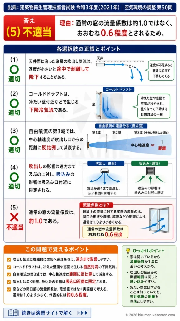 【ビル管過去問】令和3年度　問題50｜空気の流動と室内気流｜コールドドラフト・自由噴流・窓の流量係数を解説する画像
