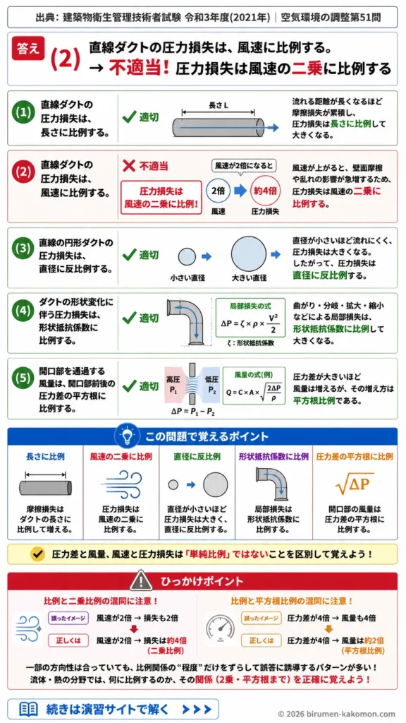 【ビル管過去問】令和3年度　問題51｜流体力学の基礎｜ダクト圧力損失・形状抵抗・開口部風量を解説する画像