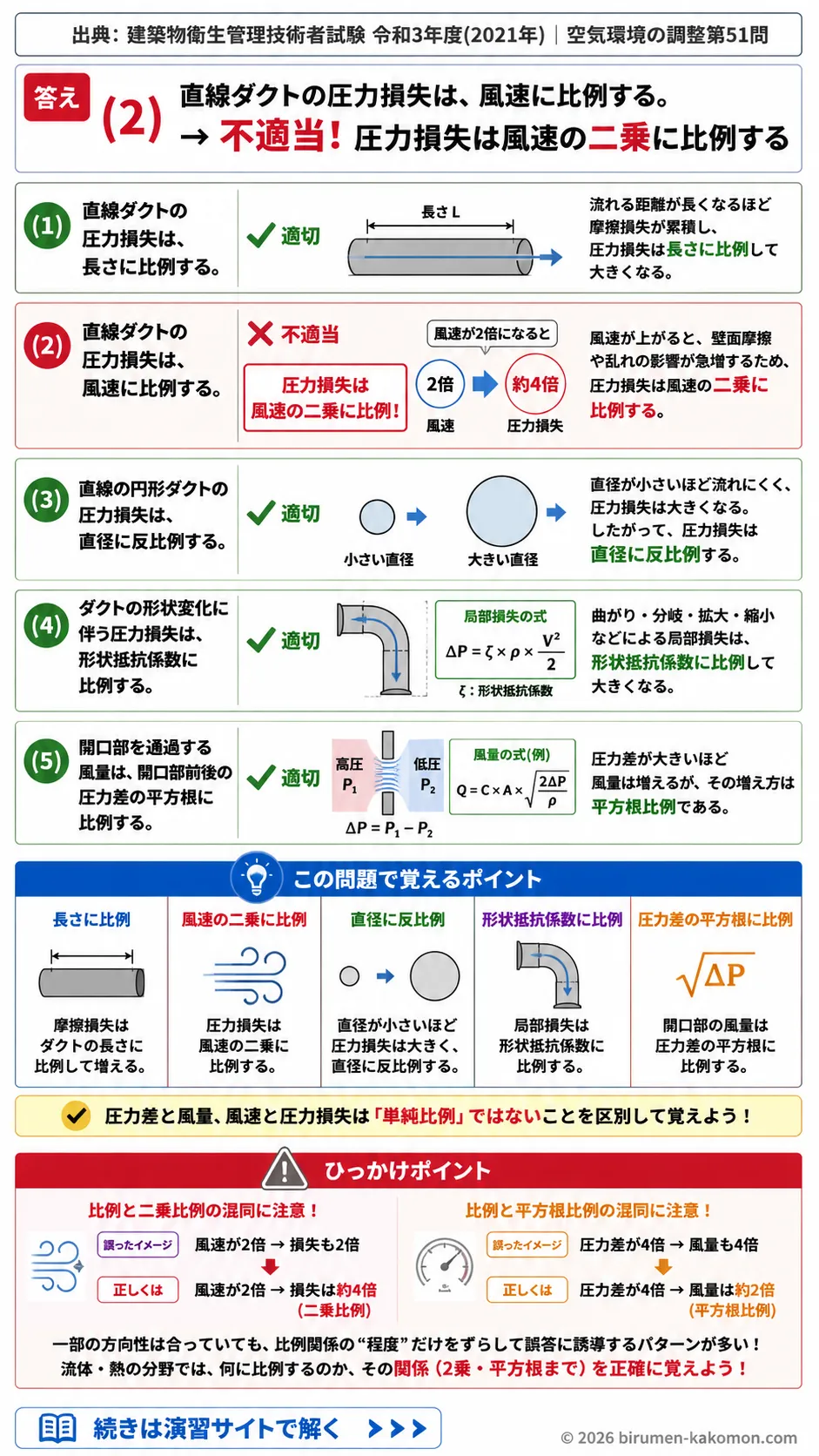 【ビル管過去問】令和3年度　問題51｜流体力学の基礎｜ダクト圧力損失・形状抵抗・開口部風量を解説する画像