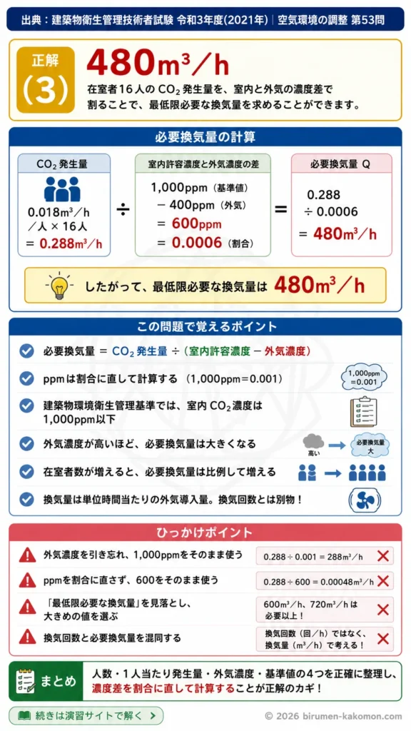 【ビル管過去問】令和3年度　問題53｜二酸化炭素濃度と必要換気量計算｜在室者数から求める換気量を解説する画像