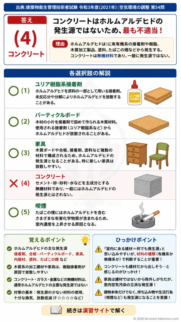 【ビル管過去問】令和3年度　問題54｜室内ホルムアルデヒド発生源｜接着剤・家具・建材・喫煙を解説する画像