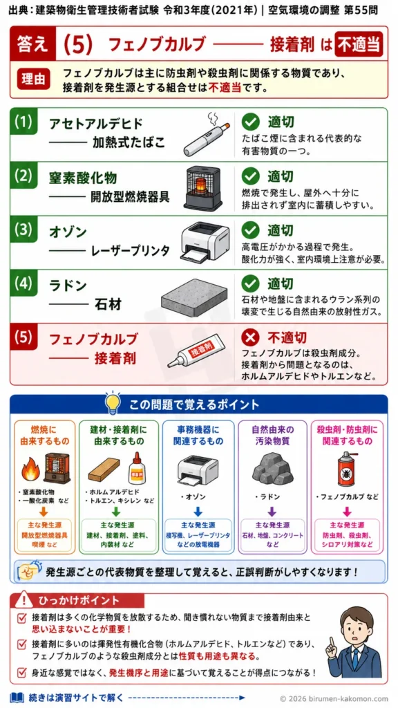 【ビル管過去問】令和3年度　問題55｜室内汚染物質と発生源の組み合わせ｜オゾン・ラドン・窒素酸化物・フェノブカルブを解説する画像