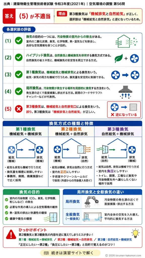 【ビル管過去問】令和3年度　問題56｜換気方式の種類｜第1種換気・第3種換気・局所換気・ハイブリッド換気を解説する画像