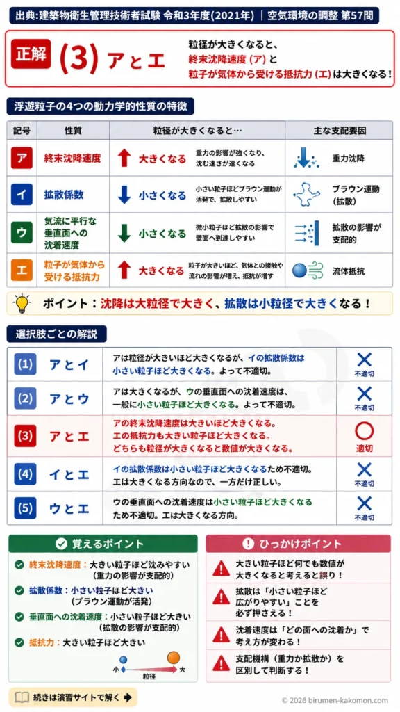 【ビル管過去問】令和3年度　問題57｜浮遊粒子の動力学的性質｜終末沈降速度・拡散係数・沈着速度を解説する画像