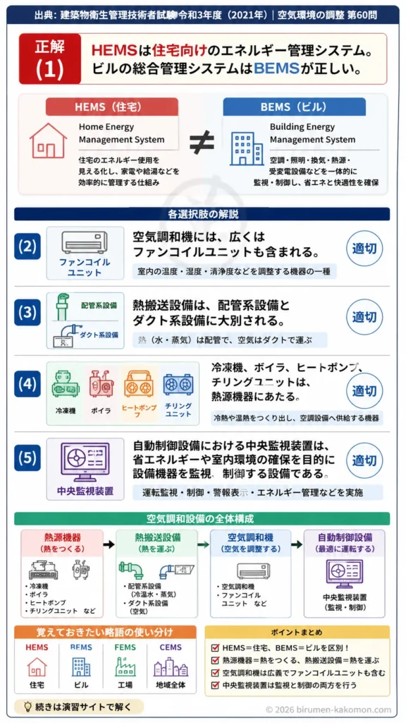 【ビル管過去問】令和3年度　問題60｜空気調和設備の基礎知識｜熱源機器・熱搬送設備・中央監視装置を解説する画像