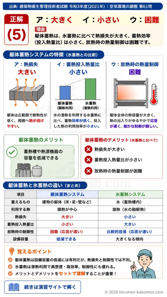 【ビル管過去問】令和3年度　問題61｜躯体蓄熱システムの特徴｜氷蓄熱との違い・熱損失・制御性を解説する画像