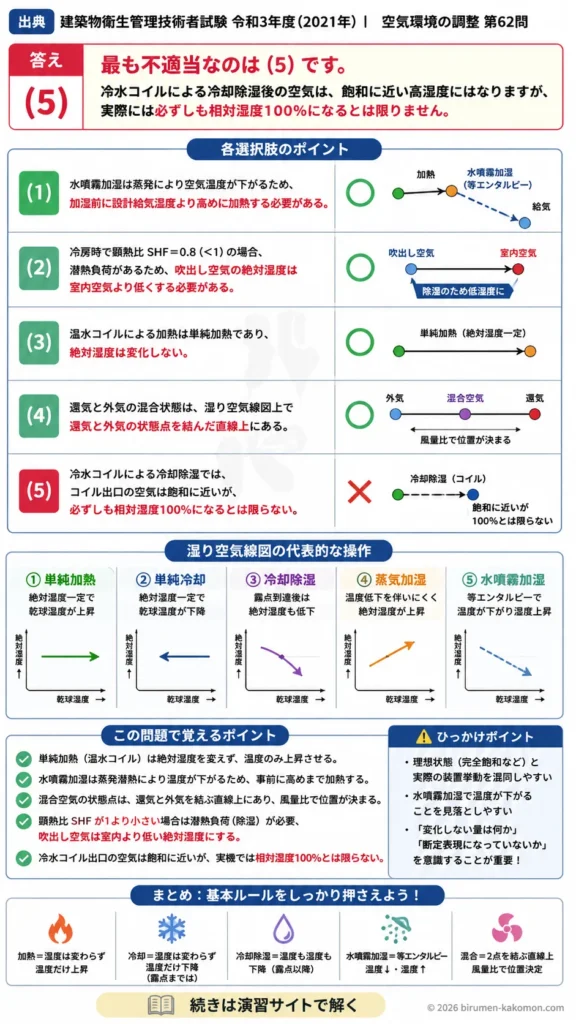 【ビル管過去問】令和3年度　問題62｜湿り空気線図の空調操作｜加熱・加湿・冷却除湿・混合空気を解説する画像