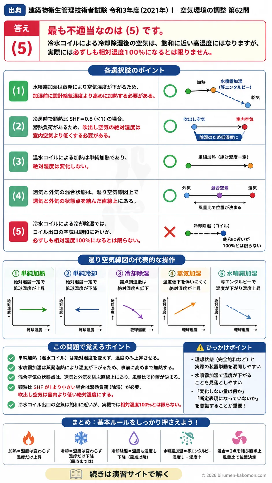 【ビル管過去問】令和3年度　問題62｜湿り空気線図の空調操作｜加熱・加湿・冷却除湿・混合空気を解説する画像