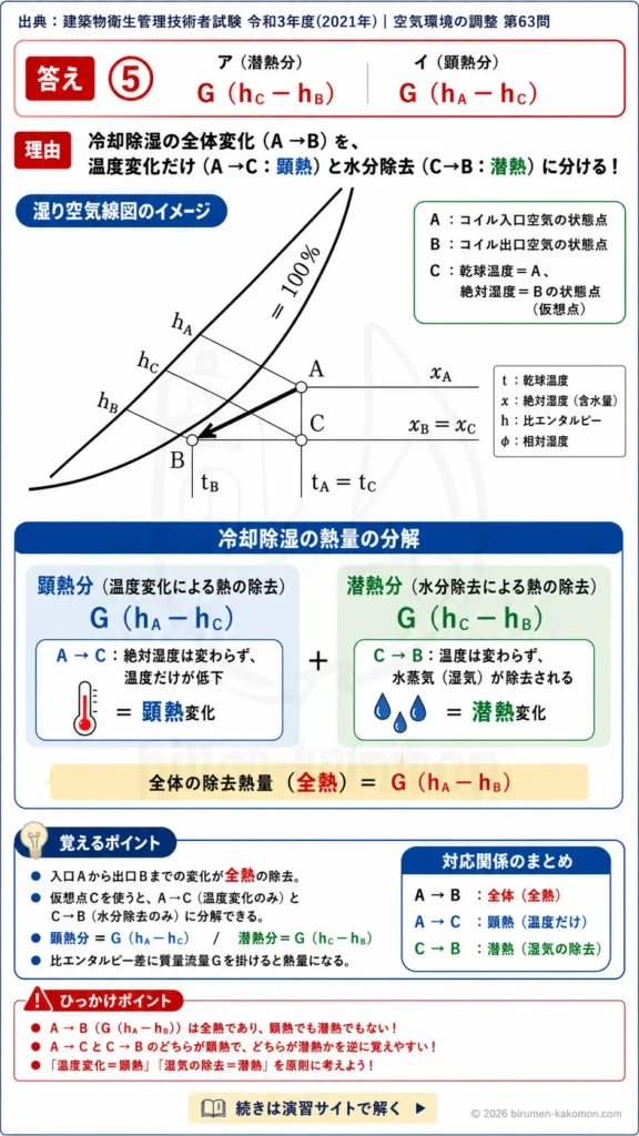 【ビル管過去問】令和3年度　問題63｜冷水コイルによる冷却除湿｜潜熱・顕熱・比エンタルピーの計算を解説する画像
