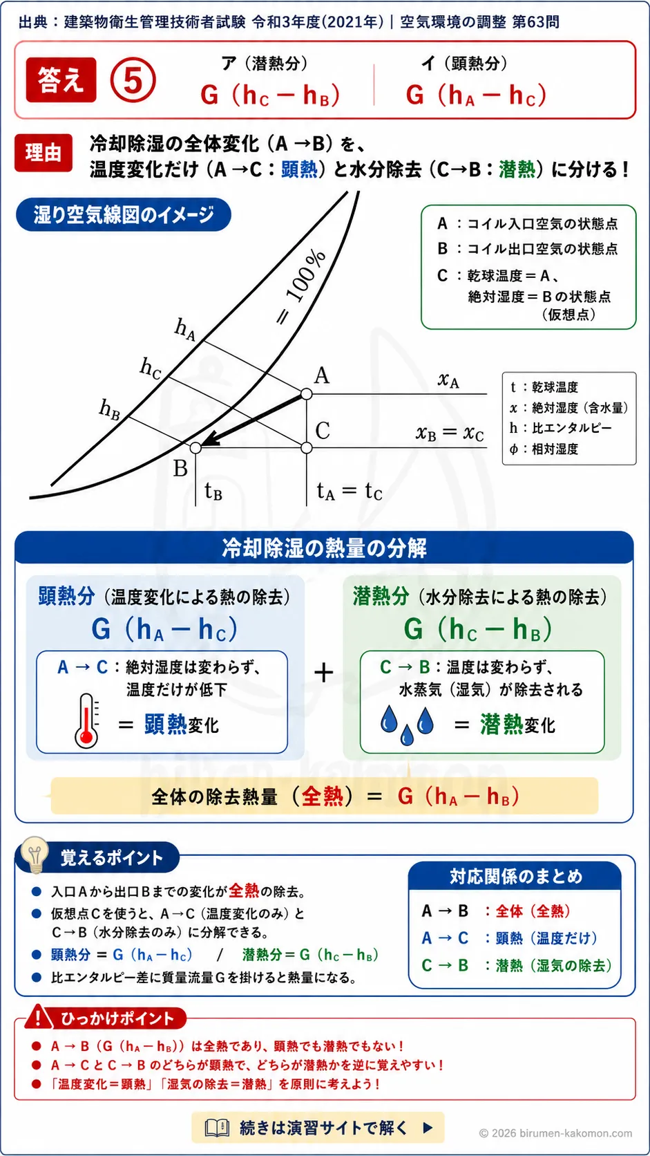 【ビル管過去問】令和3年度　問題63｜冷水コイルによる冷却除湿｜潜熱・顕熱・比エンタルピーの計算を解説する画像