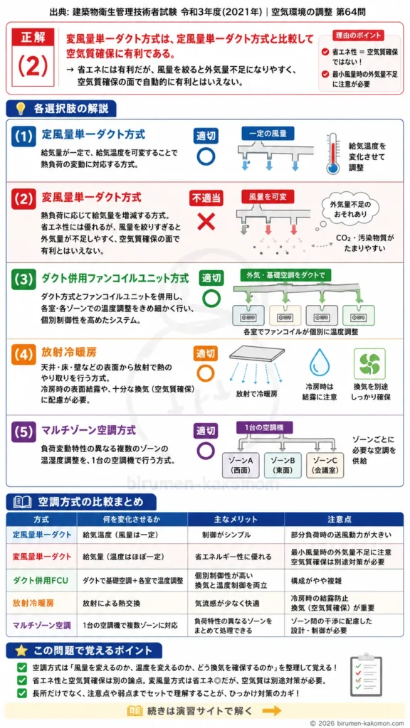【ビル管過去問】令和3年度　問題64｜空気調和方式の種類｜CAV・VAV・ファンコイル・放射空調を解説する画像