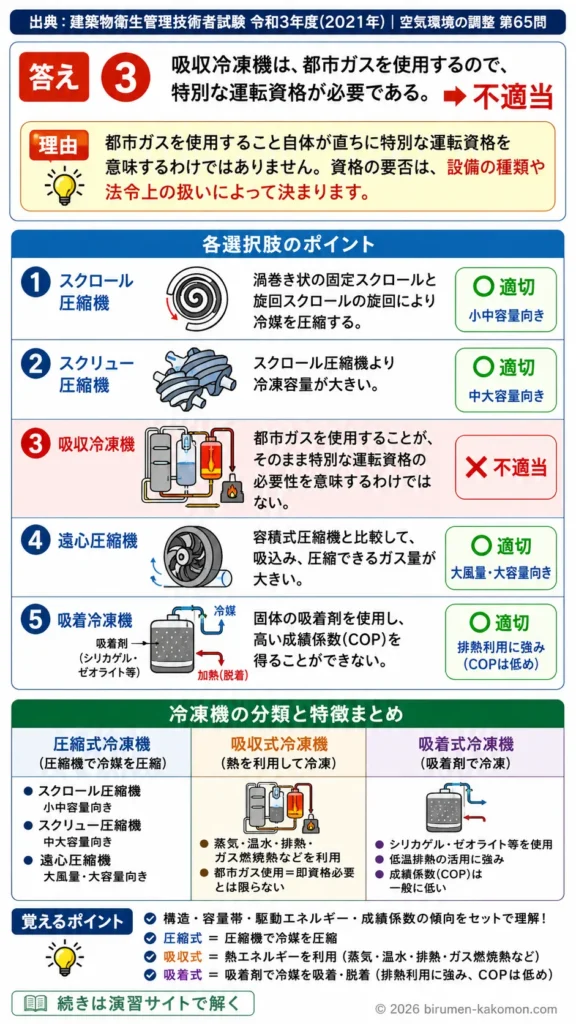 【ビル管過去問】令和3年度　問題65｜冷凍機の種類と特徴｜スクロール・スクリュー・吸収冷凍機を解説する画像