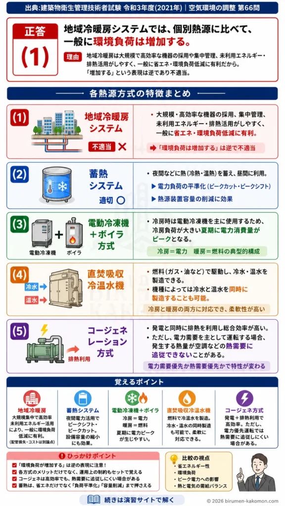 【ビル管過去問】令和3年度　問題66｜空調熱源方式の比較｜地域冷暖房・蓄熱・コージェネレーションを解説する画像