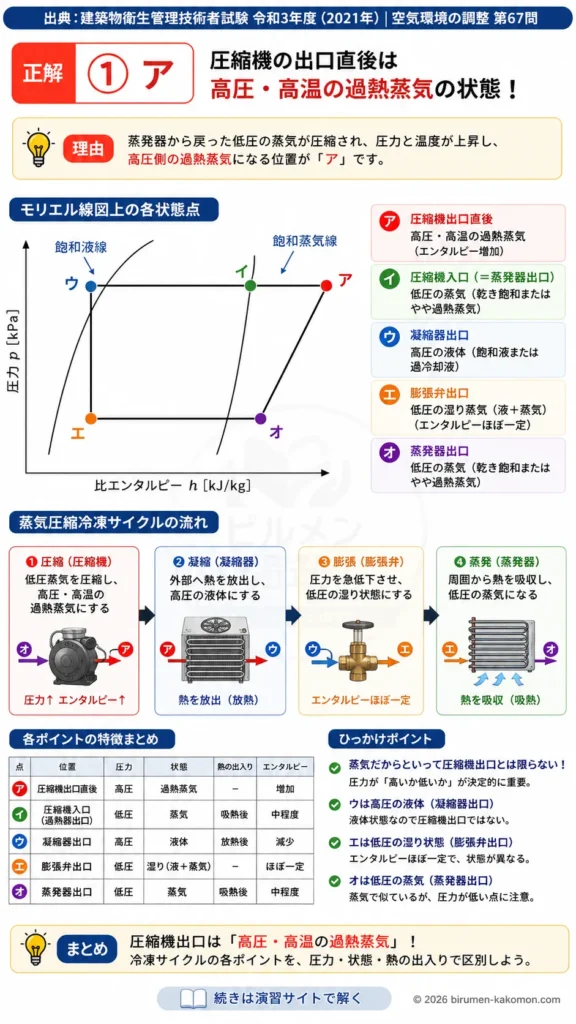 【ビル管過去問】令和3年度　問題67｜蒸気圧縮冷凍サイクルの基礎｜モリエル線図と状態変化を解説する画像
