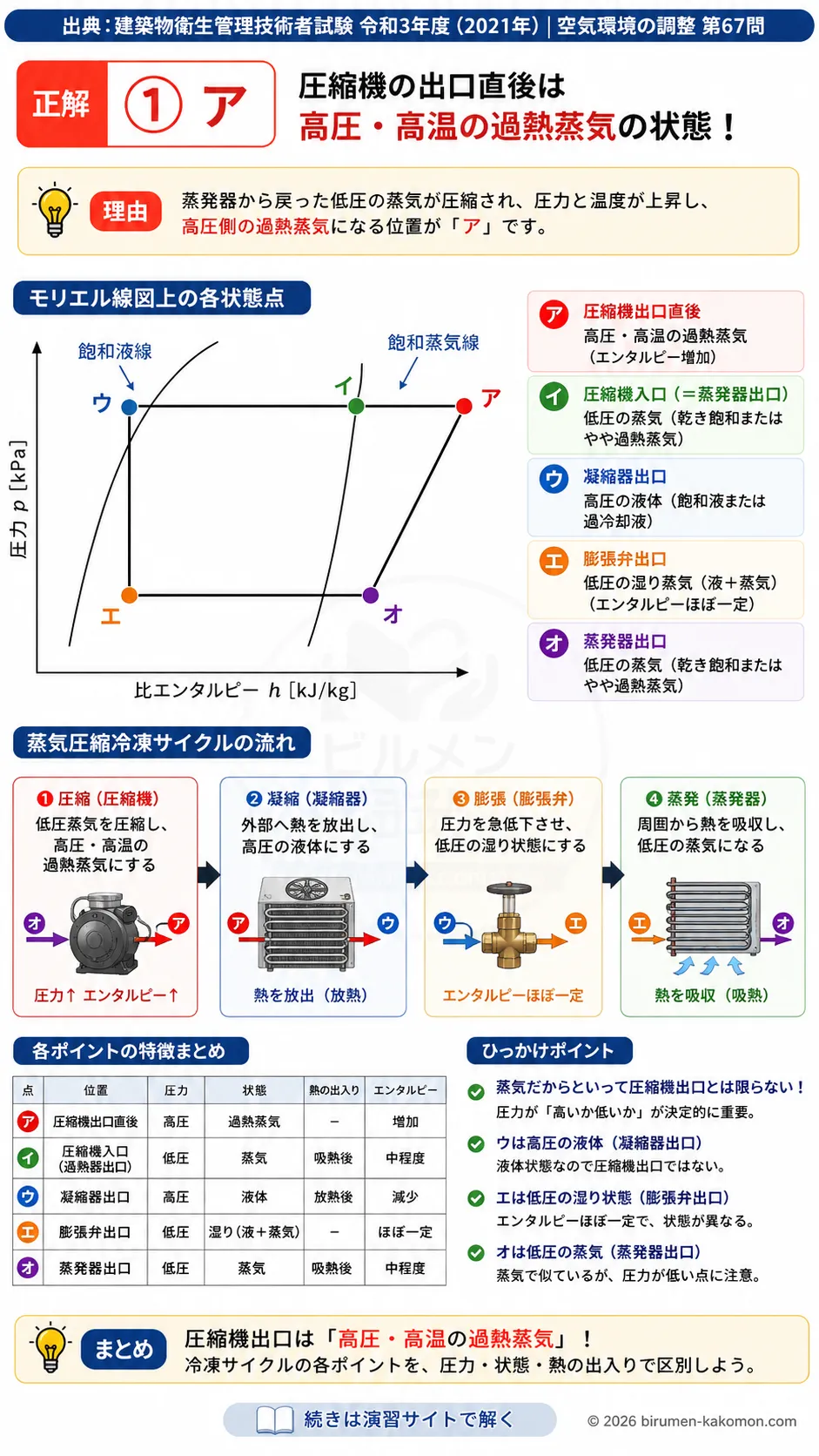 【ビル管過去問】令和3年度　問題67｜蒸気圧縮冷凍サイクルの基礎｜モリエル線図と状態変化を解説する画像
