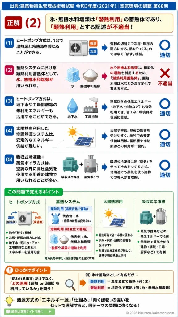 【ビル管過去問】令和3年度　問題68｜熱源方式の基礎知識｜ヒートポンプ・蓄熱・太陽熱利用を解説する画像