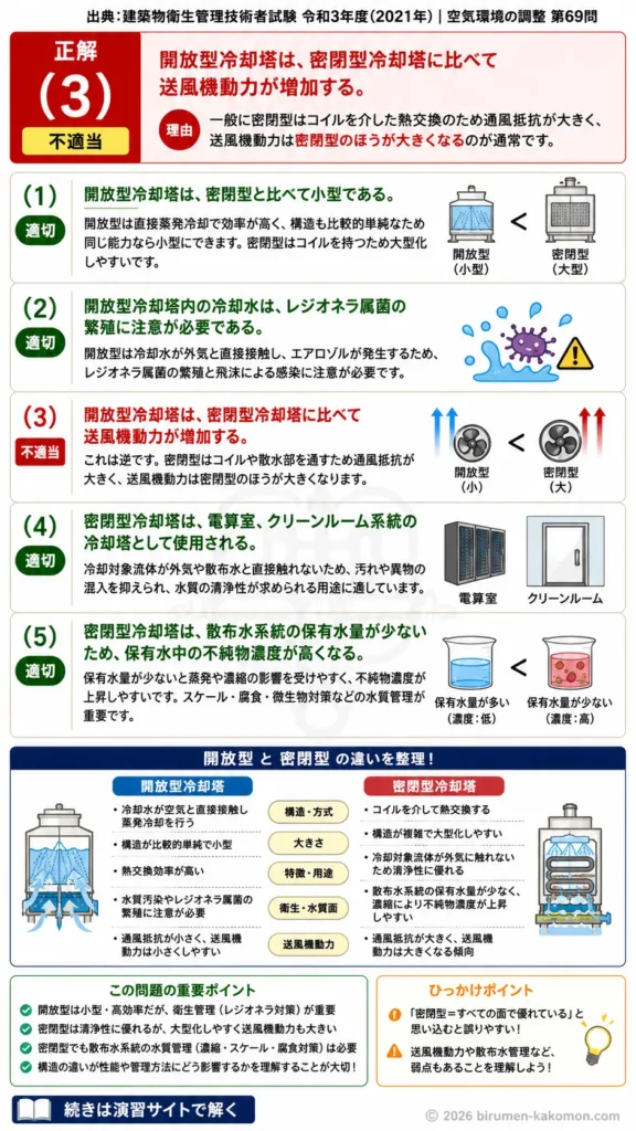 【ビル管過去問】令和3年度　問題69｜冷却塔の種類と特徴｜開放型・密閉型・レジオネラ対策を解説する画像