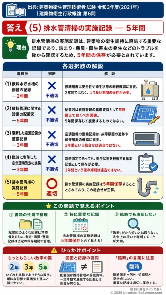 【ビル管過去問】令和3年度　問題6｜建築物衛生法 帳簿書類の保存期間｜記録管理と保存年数まとめを解説する画像