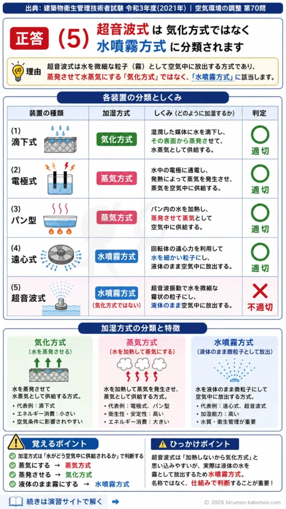 【ビル管過去問】令和3年度　問題70｜加湿装置の種類｜気化式・蒸気式・水噴霧式の違いを解説する画像