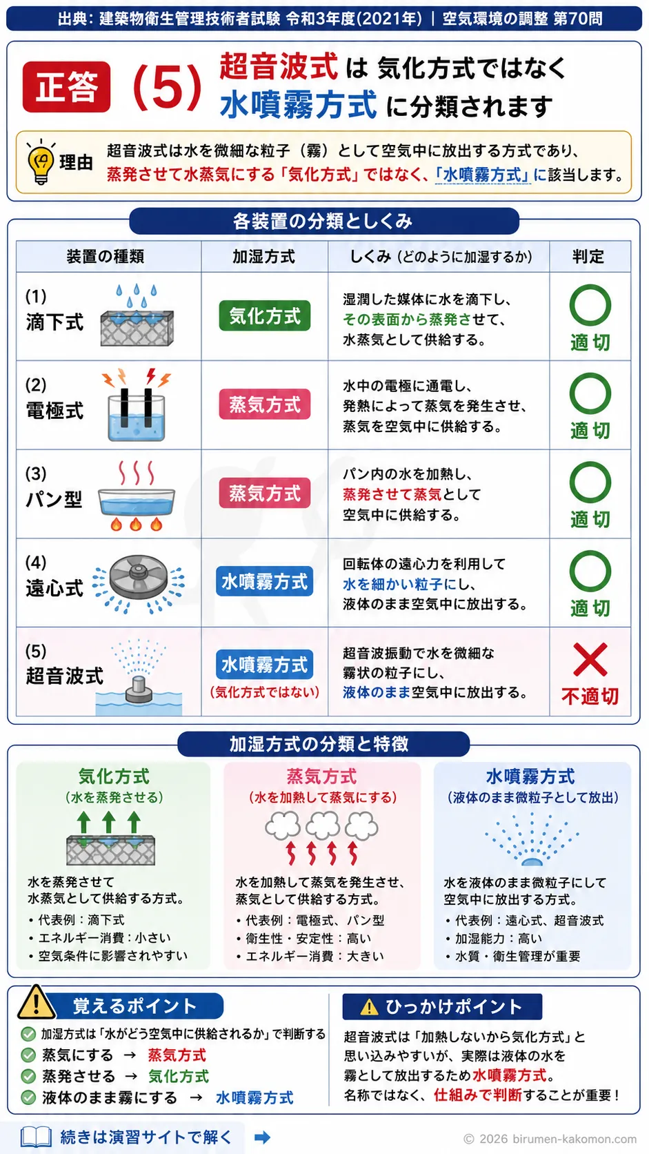 【ビル管過去問】令和3年度　問題70｜加湿装置の種類｜気化式・蒸気式・水噴霧式の違いを解説する画像