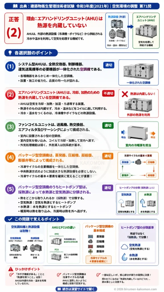 【ビル管過去問】令和3年度　問題71｜空気調和機の種類と構成｜AHU・FCU・パッケージ型空調機を解説する画像
