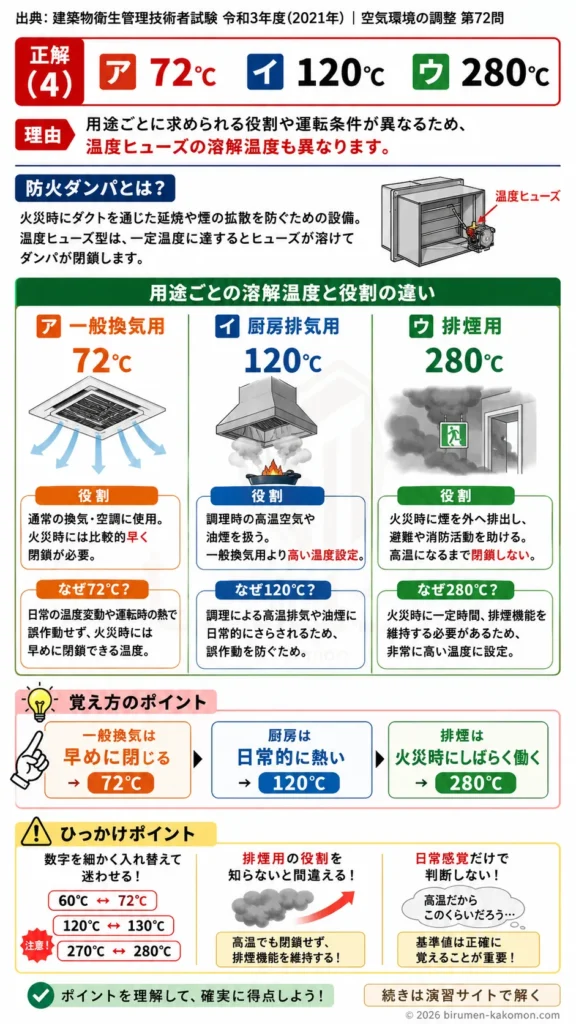 【ビル管過去問】令和3年度　問題72｜防火ダンパの基礎知識｜温度ヒューズと一般換気・厨房・排煙を解説する画像