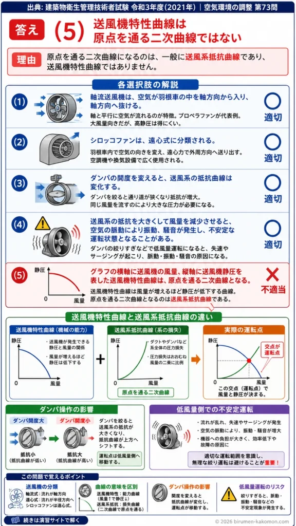 【ビル管過去問】令和3年度　問題73｜送風機の基礎知識｜軸流送風機・シロッコファン・特性曲線を解説する画像