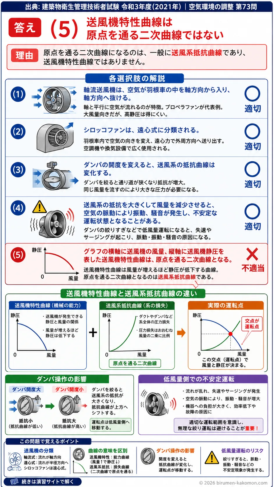 【ビル管過去問】令和3年度　問題73｜送風機の基礎知識｜軸流送風機・シロッコファン・特性曲線を解説する画像