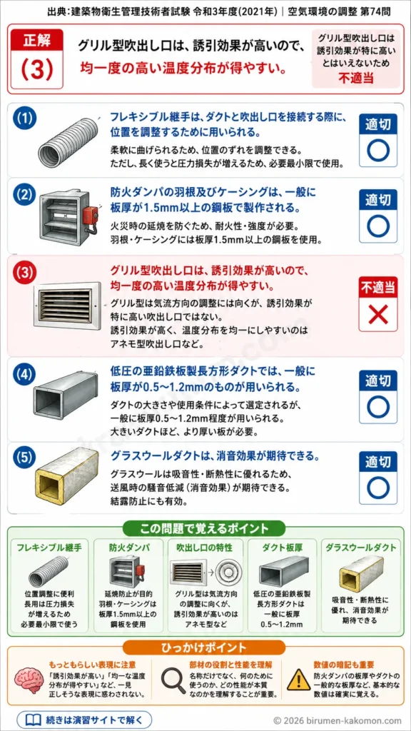 【ビル管過去問】令和3年度　問題74｜ダクトと付属品の基礎知識｜吹出し口・防火ダンパ・グラスウールダクトを解説する画像