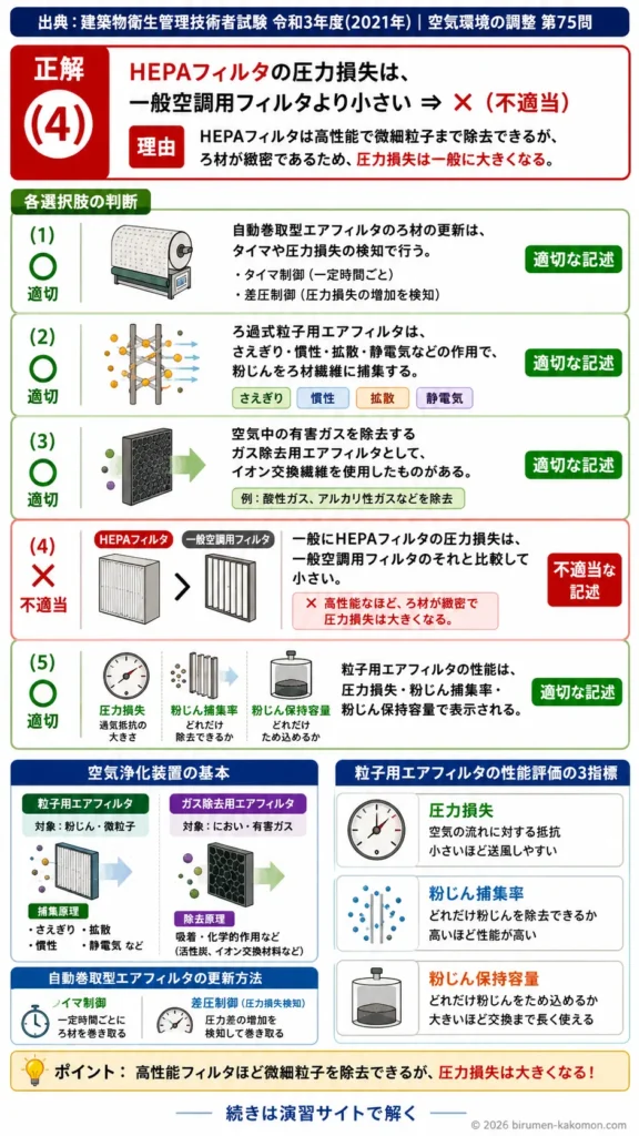 【ビル管過去問】令和3年度　問題75｜空気浄化装置の種類｜HEPAフィルタ・ガス除去フィルタ・自動巻取型を解説する画像