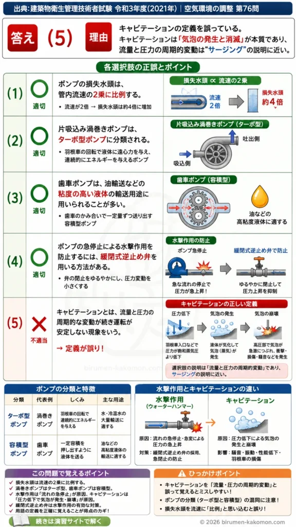 【ビル管過去問】令和3年度　問題76｜空調設備のポンプと配管｜渦巻きポンプ・水撃作用・キャビテーションを解説する画像