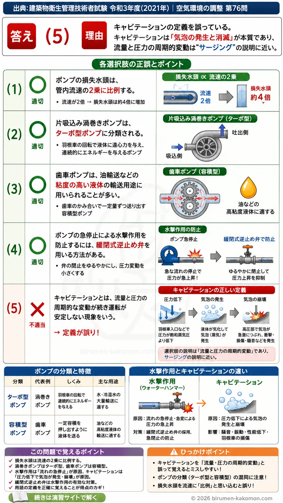 【ビル管過去問】令和3年度　問題76｜空調設備のポンプと配管｜渦巻きポンプ・水撃作用・キャビテーションを解説する画像