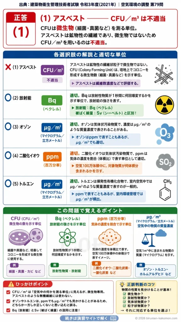 【ビル管過去問】令和3年度　問題79｜汚染物質の濃度単位一覧｜Bq・ppm・μgm3・CFUの違いを解説する画像